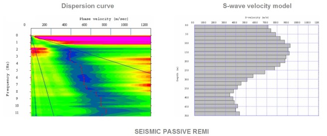 seismic passive ReMi device